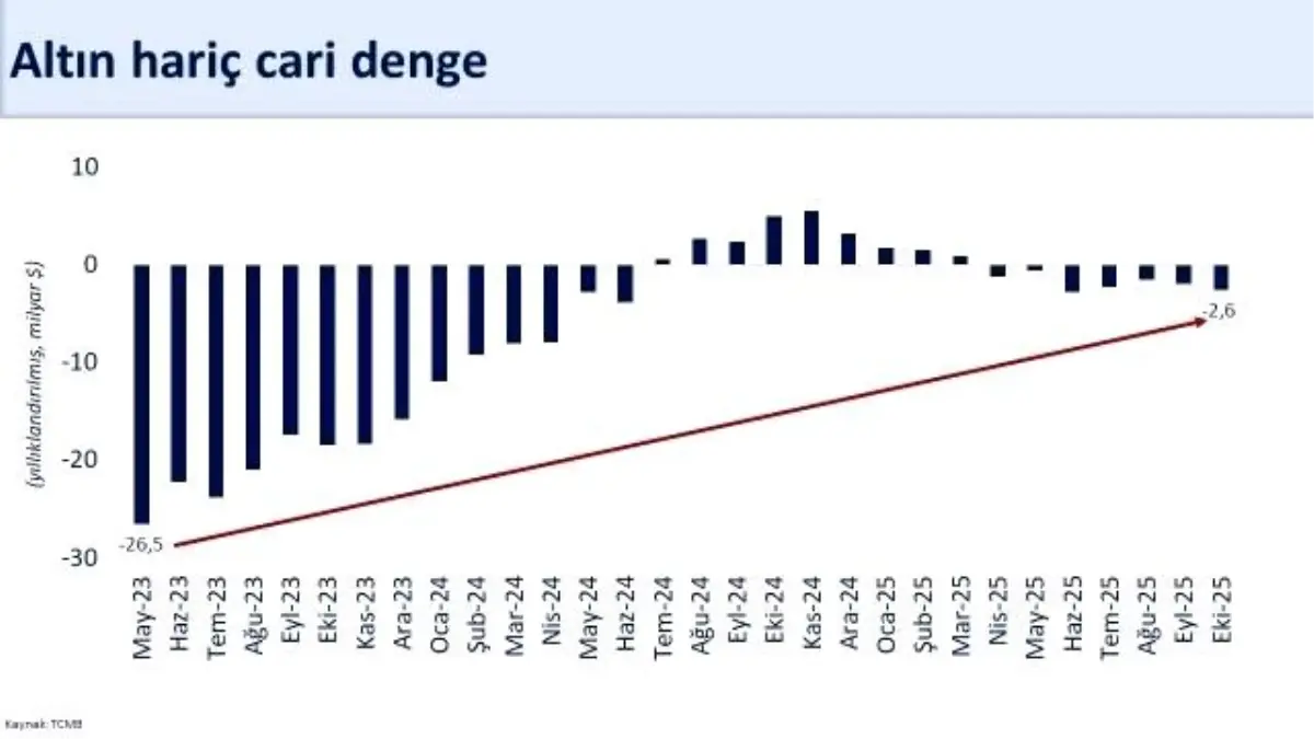 Cari Denge Ekim’de 0,5 Milyar Dolar Fazla Verdi