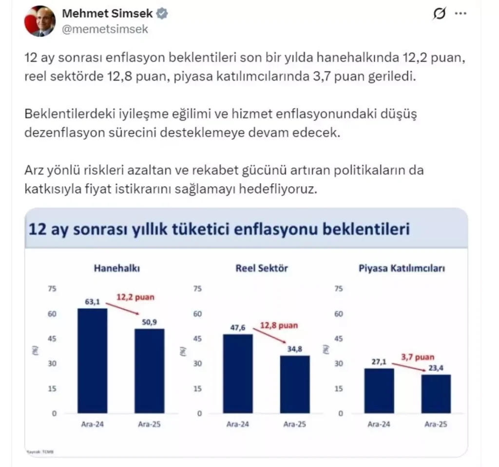 Bakan Şimşek: Fiyat İstikrarı İçin Çalışıyoruz