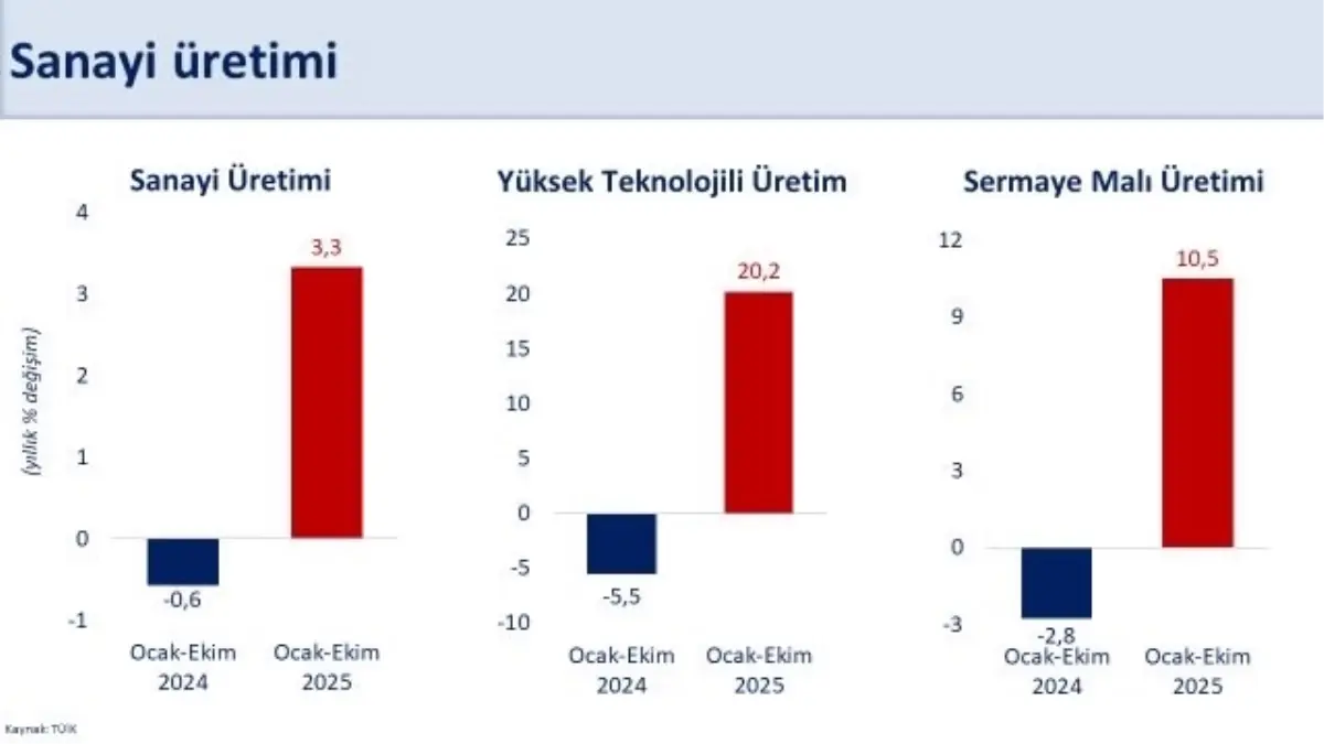 Sanayi Üretiminde Ekim Ayı Yıllık Büyüme Rekoru!