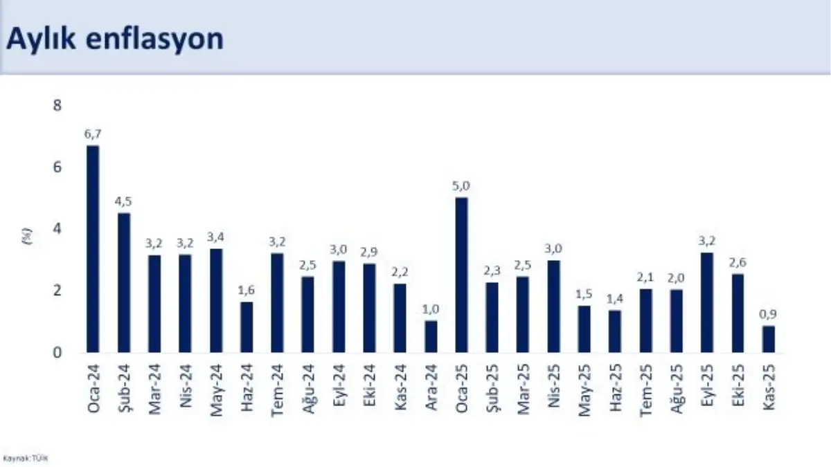 Kasım Enflasyonu Son 4 Yılın En Düşüğü