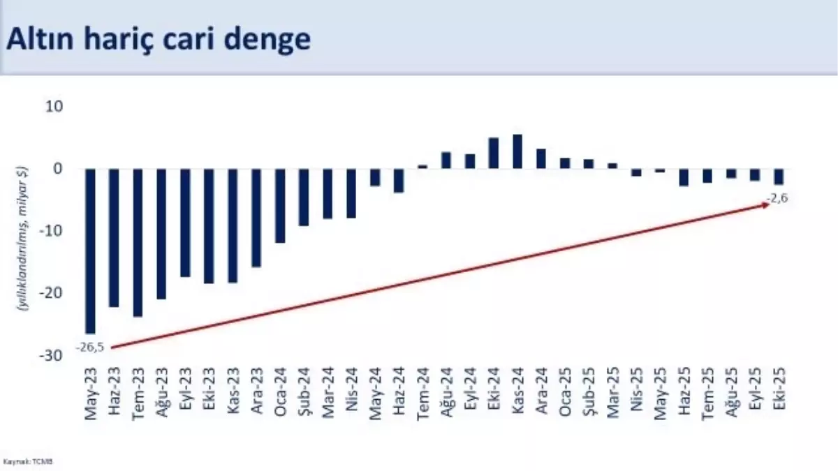 Ekim Ayında Cari Denge Pozitif: 0,5 Milyar Dolar Fazla ve Reformların Güçlü Sinyali