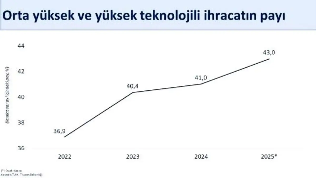 Türkiye İhracatı Artışta: Kasım’da 270,6 Milyar Dolar