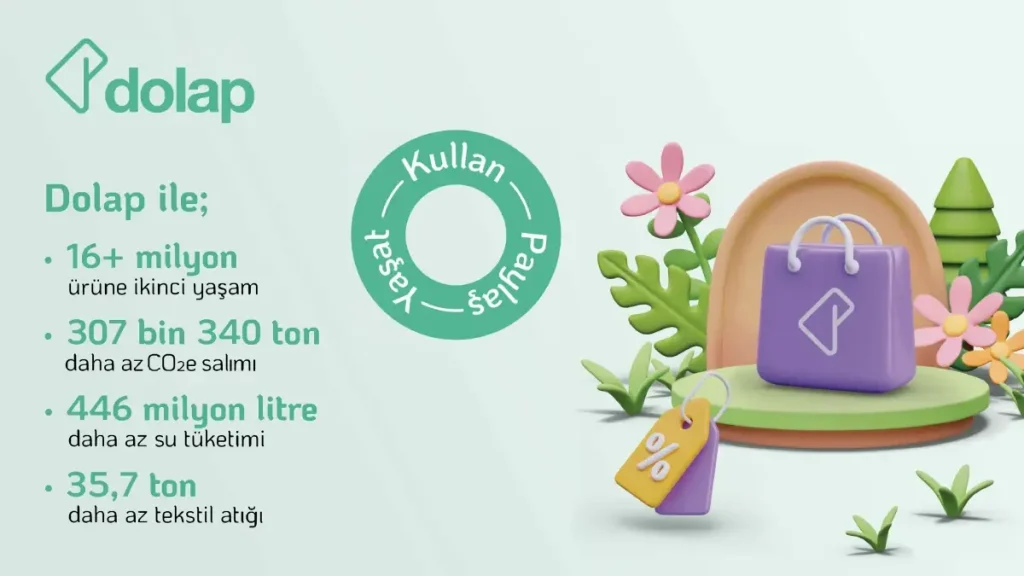 Dolap, İkinci El Satışla 307 Bin Ton Karbon Salımını Önleyerek Çevreye Büyük Katkı Sağladı