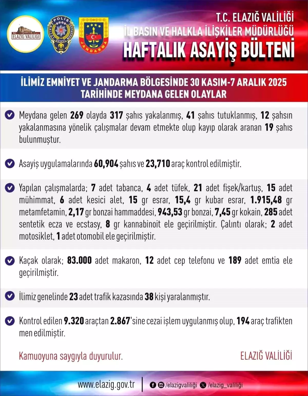 Elazığ’da 269 Asayiş Olayı: 41 Tutuklama ve 38 Yaralı