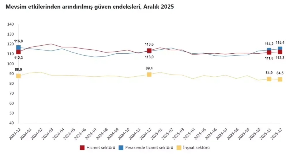 Güven Endeksi: Hizmet ve Perakende Artıyor, İnşaat Azalıyor