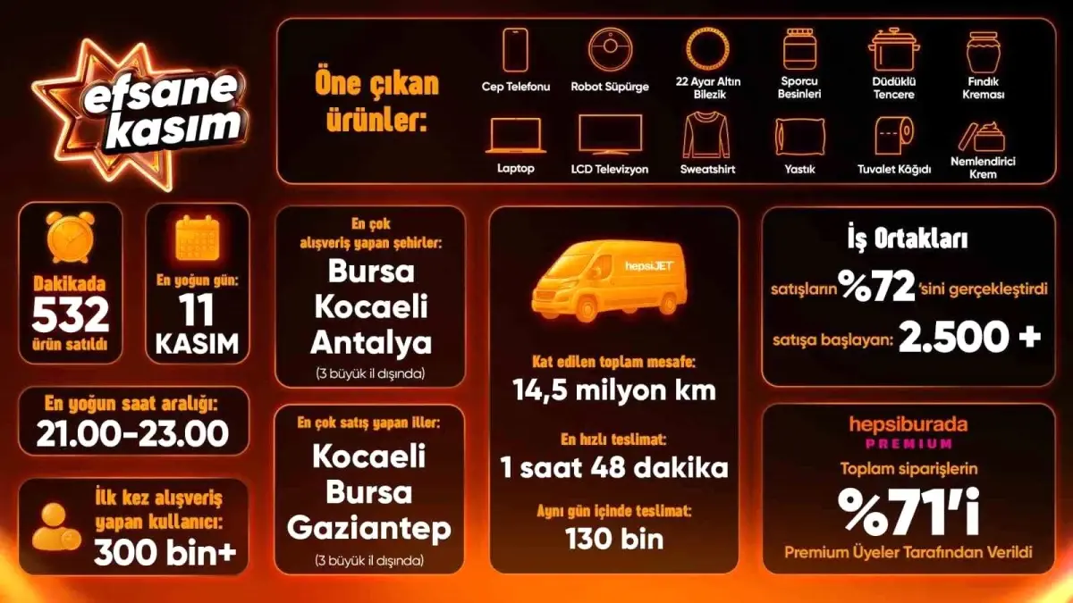Efsane Kasım Rekor Kırdı: Hepsiburada’da Satış ve Trafik Rekoru!