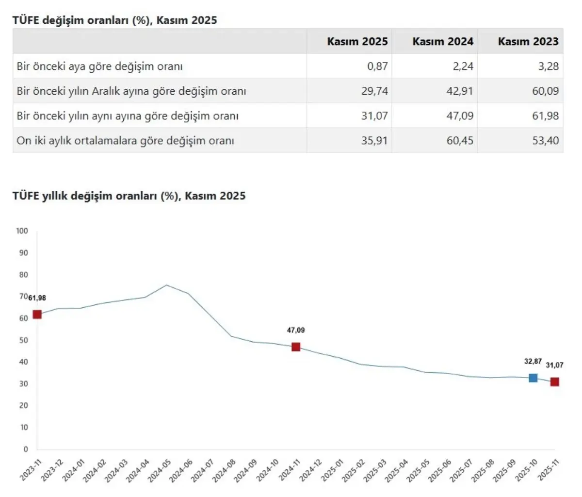 Kasım Enflasyonu %31,07’ye Ulaştı – Rekor Artış ve Kira Şoku