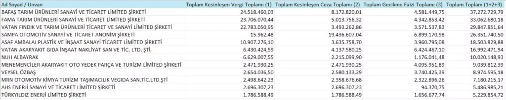 Samsun’un Vergi Borçluları Açıklandı