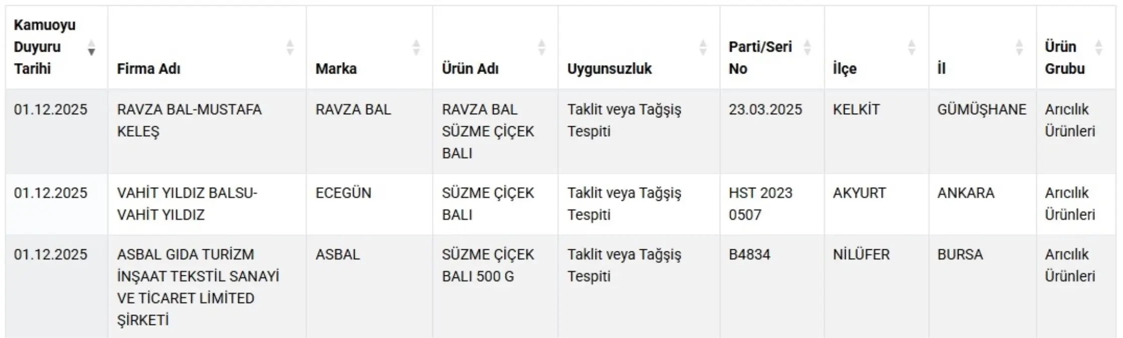 Bal Ürünlerinde Taklit ve Tağşiş Şoku! Gıda Listesine 3 Yeni Ürün Eklendi