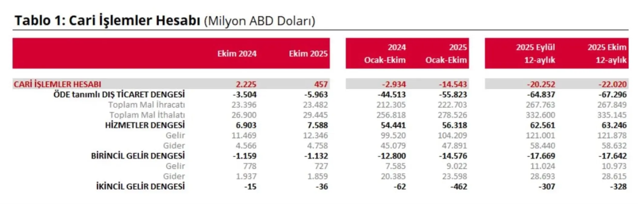 Ekim’de Cari İşlemler Hesabı 457 Milyon Dolar Fazla Verdi