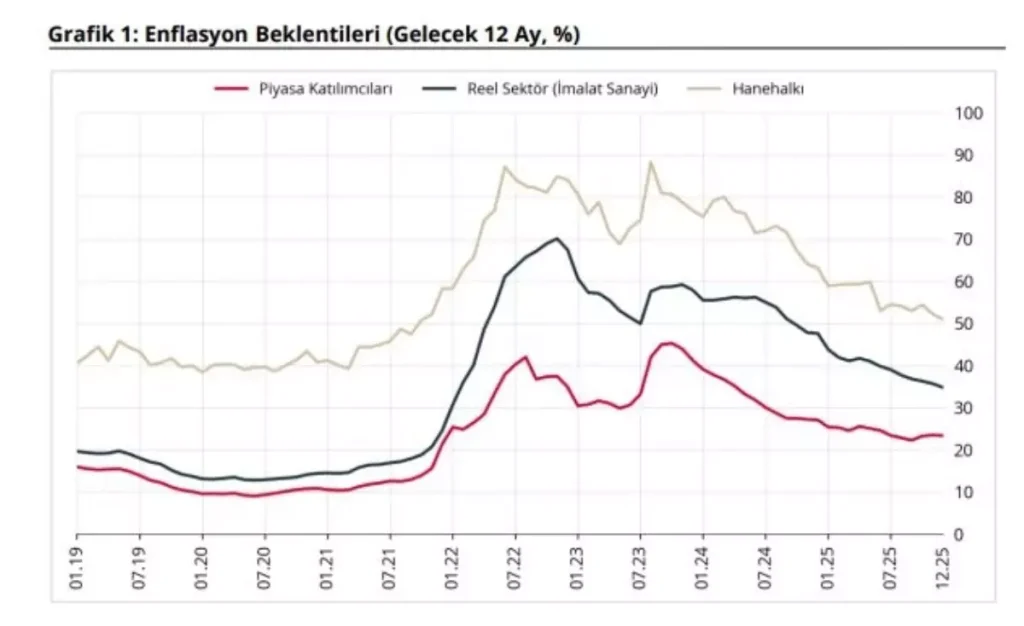 TCMB Enflasyon Beklentilerini Açıkladı