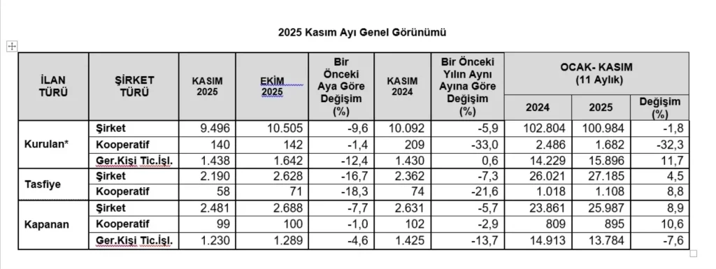 Kasım 2025’te Şirket Kuruluşları Düşüşte: TOBB’dan Çarpıcı İstatistikler
