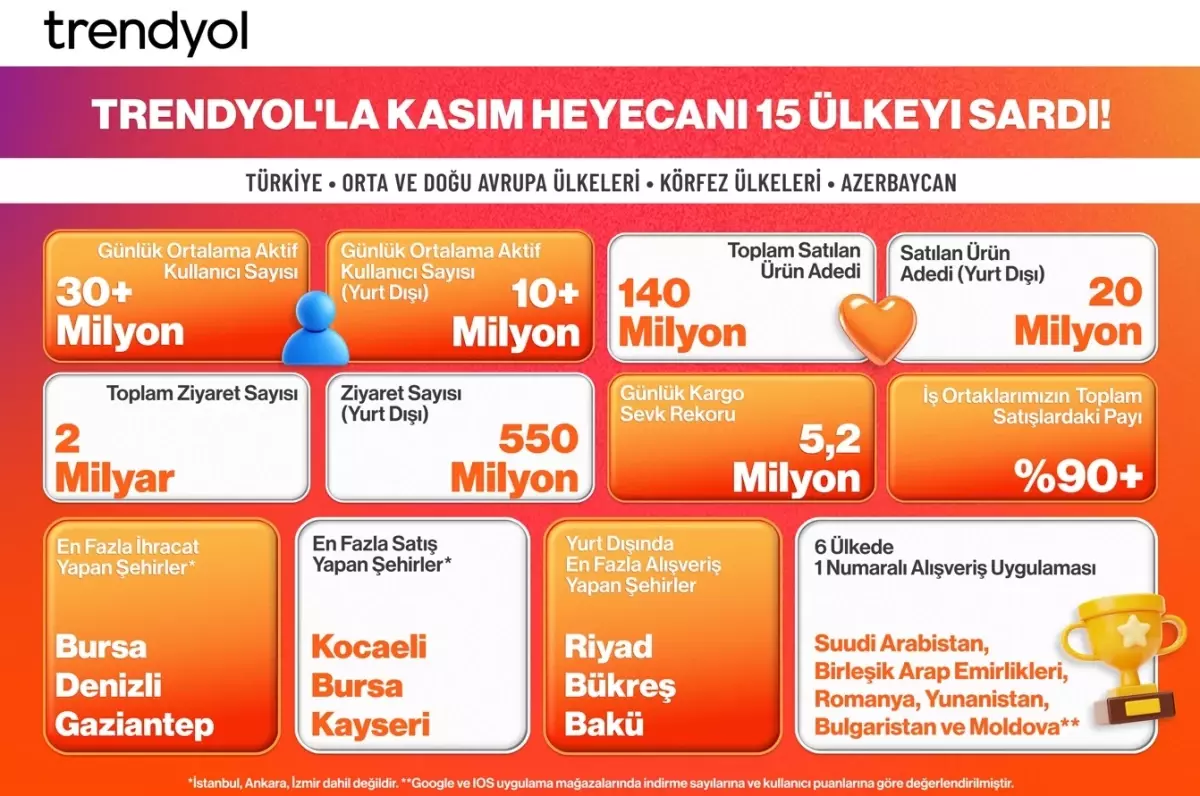 Trendyol Kasım Kampanyalarıyla Rekor Kırdı