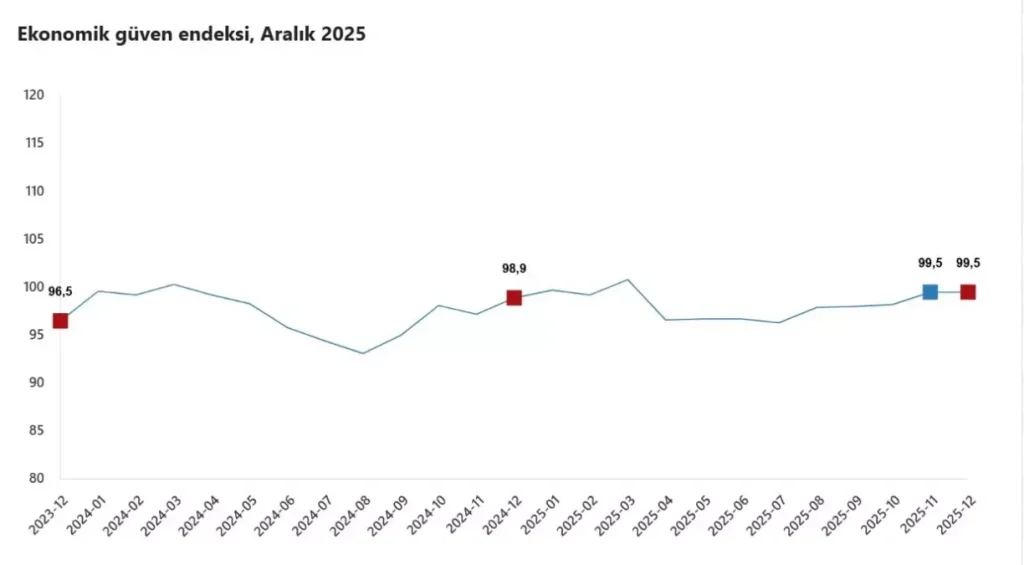 Ekonomik Güven Endeksi 99,5’te Sabit Kaldı: Sektörlerde Çeşitli Dalgalanmalar Görüldü