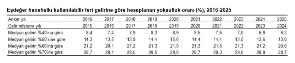2025 Yoksulluk Oranı Rekor Düşüşte: %13’e Geriledi