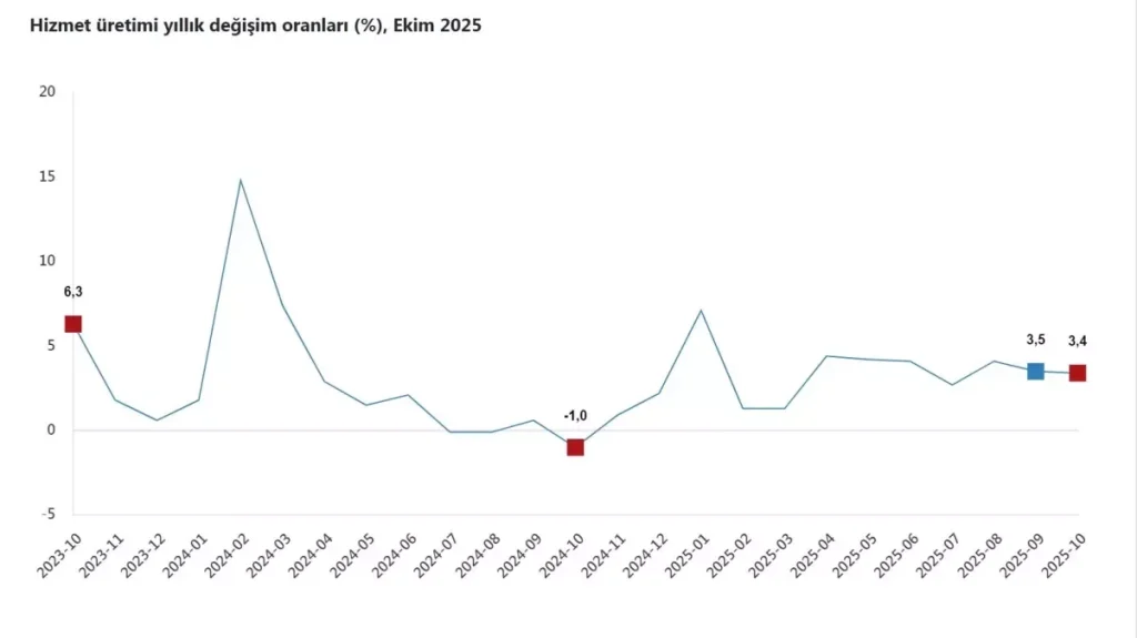 TÜİK: Ekim’de Hizmet Üretimi Yıllık %3,4 Arttı