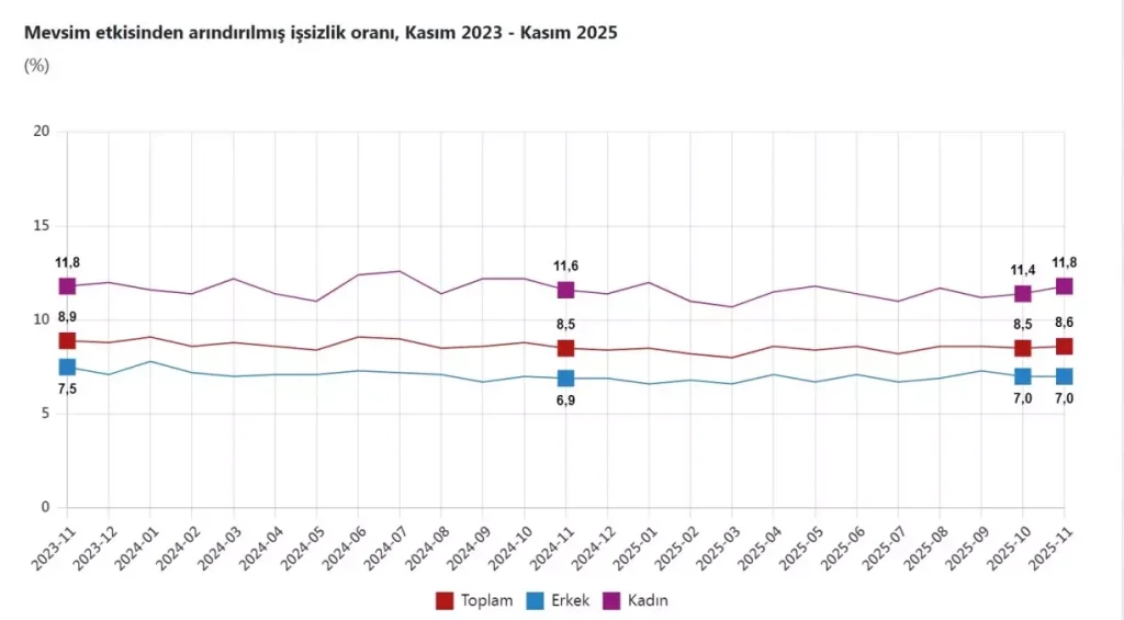 Kasım 2025 İşsizlik Raporu: %8,6