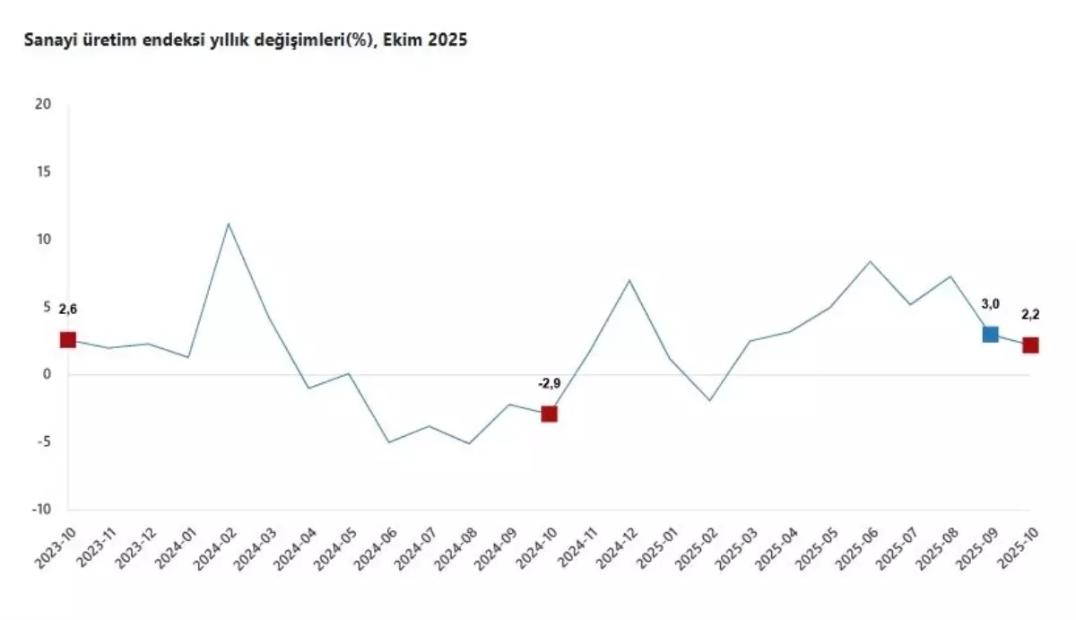 Sanayi Üretimi Ekim’de Artış Gösterdi