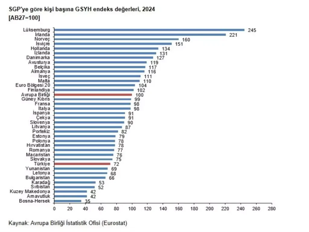 Türkiye’nin 2024 GSYİH Kişi Başı Endeksi 72: AB Ortalamasının Altında