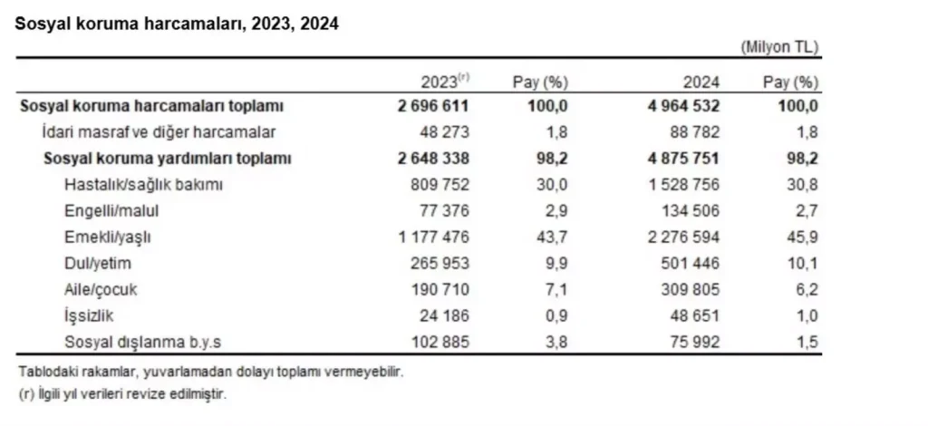 2024’te Sosyal Koruma Harcaması Yüzde 84,1 Artış Gösterdi