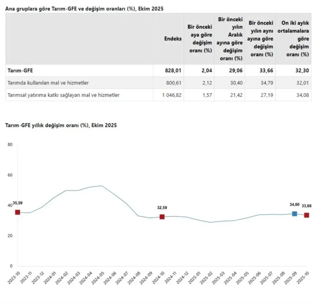 Ekim’de Tarımsal Girdi Fiyatları Yüzde 33,66 Artışla Yükseldi