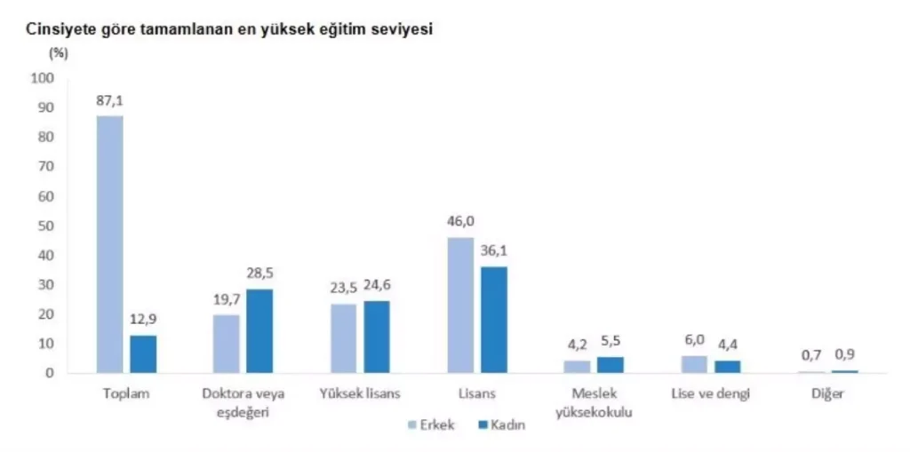 Teknogirişimlerde Cinsiyet Dengesizliği: Erkek Ortaklar %87’yi Oluşturuyor