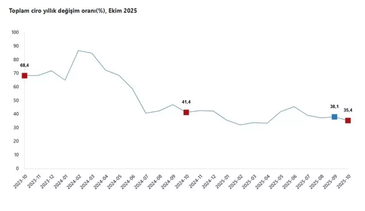Ekim’de Ciro Artışı: Yıllık %35,4