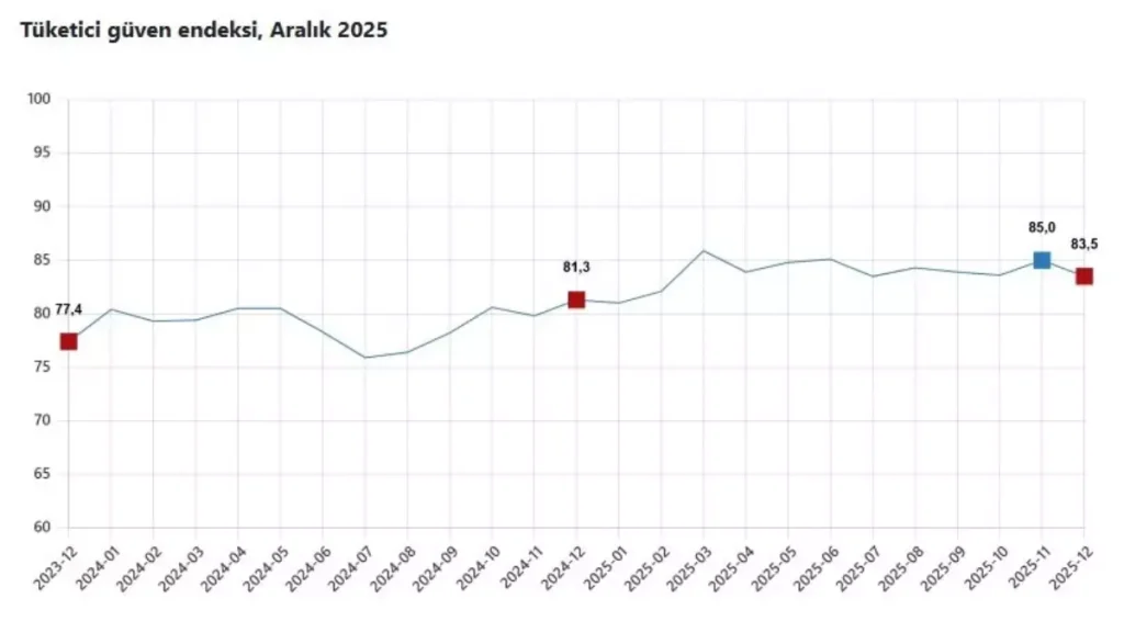 Aralık 2025 Tüketici Güven Endeksi %1,8 Düştü: Ekonomide Soğuk Bir Nefes