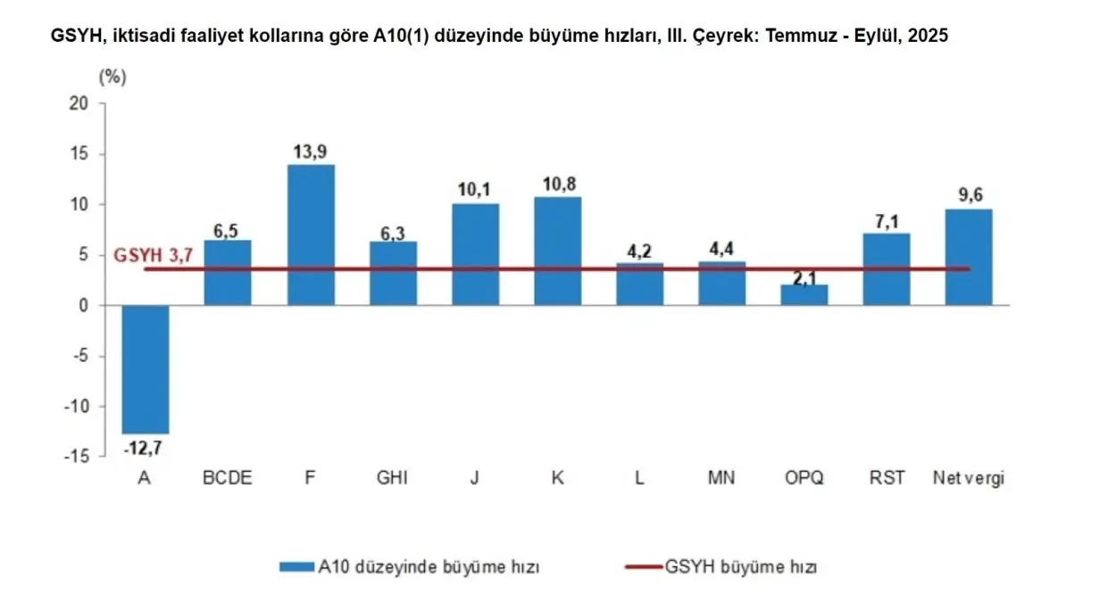 Türkiye Ekonomisi 2025’te Yüzde 3,7 Büyüdü