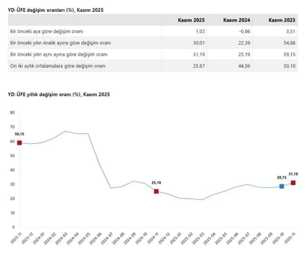 Yurt Dışı Üretici Fiyatları Kasım 2025’te Rekor Artış Gösterdi