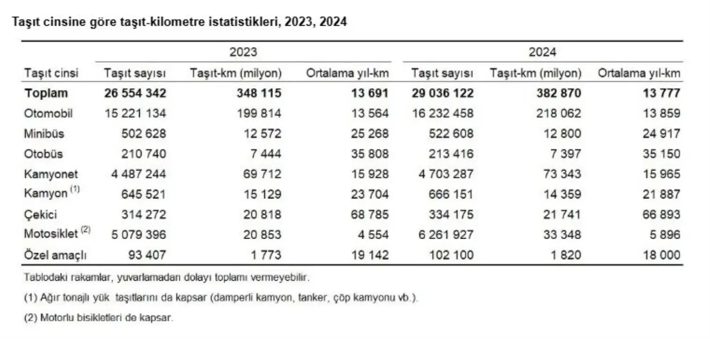 2024’te Türkiye’de 382 Milyar Km Yol Alındı