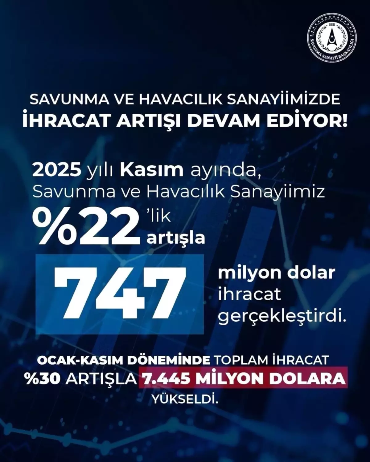 Savunma İhracatı Rekora Koşuyor