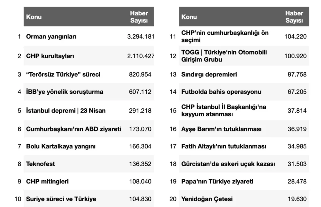 2025 Türkiye Dijital Basın Raporu: Orman Yangınları ve Siyaset Öne Çıktı