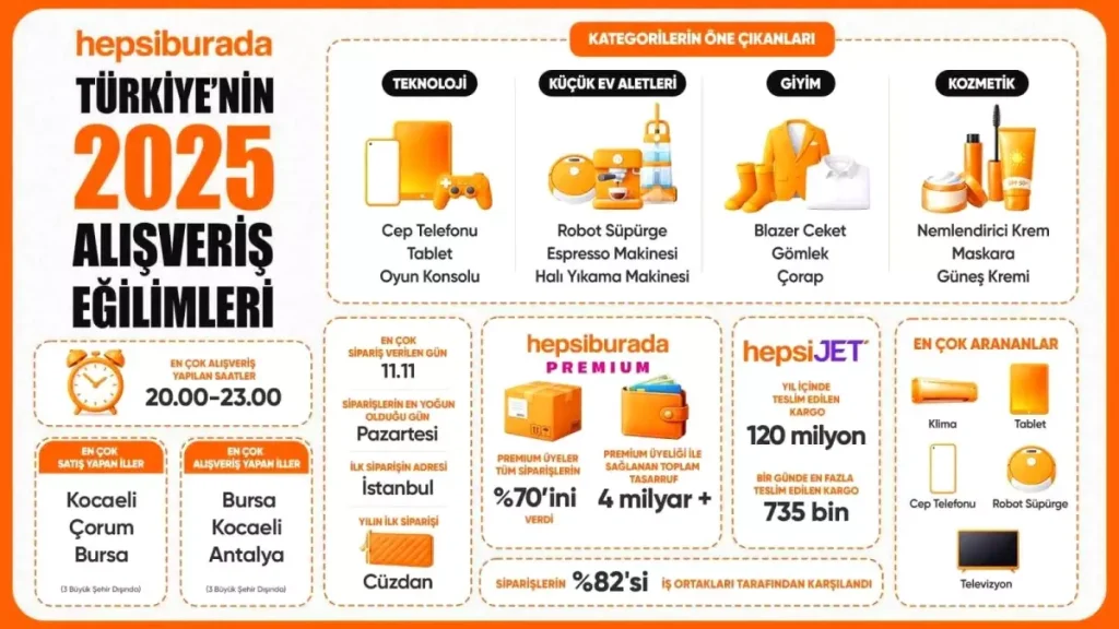 Hepsiburada’nın 2025 Alışveriş Verileri: Teknoloji, Moda ve Kozmetik Öne Çıktı