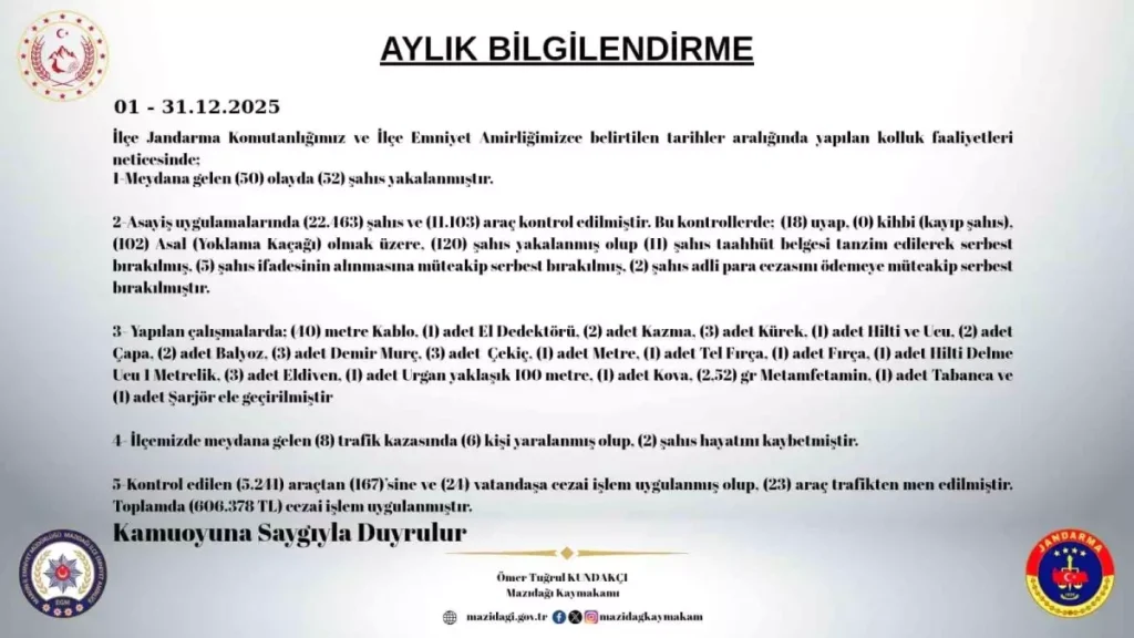 Mazıdağı’nda Aralık Ayı Güvenlik Raporu: 52 Kişi Yakalandı, Uyuşturucu ve Silah Ele Geçirildi