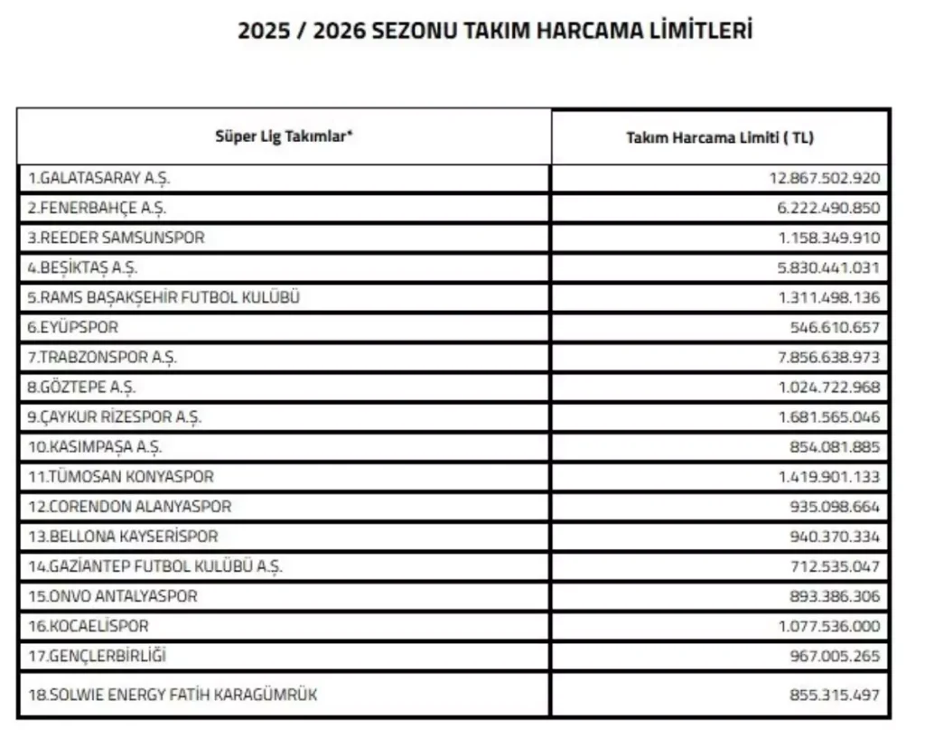 TFF Devre Arası Transfer Limitlerini Açıkladı