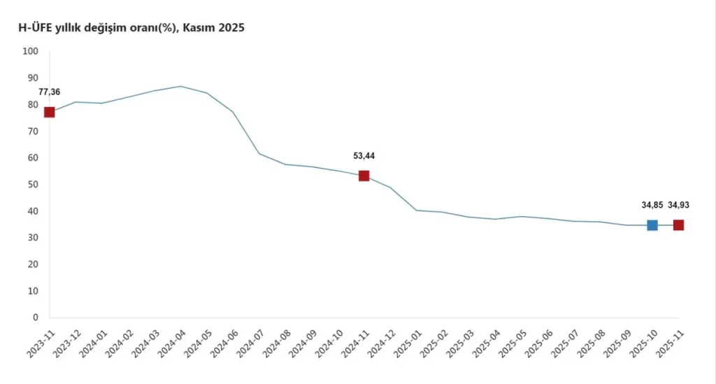 Hizmet Üretici Fiyatları Kasım’da Rekor Artış Gösterdi: %34,93 Yıllık Yükseliş